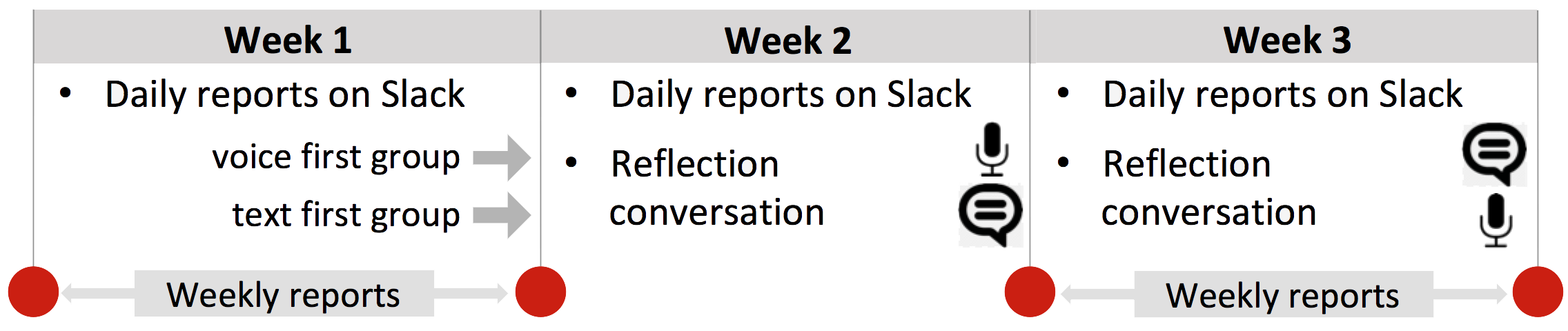 Study diagram, three 1 week stages, first just journaling, then two weeks with voice or hat in randmized order